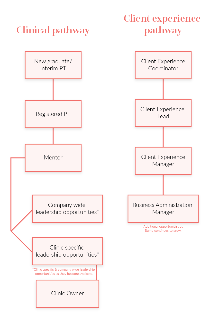 bump physio co org pathways mobile